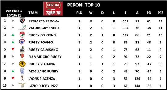 TOP 10 Week 3